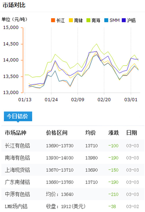 鋁錠價格今日鋁價2017-3-3