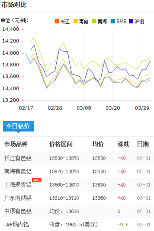 鋁錠價(jià)格今日鋁價(jià)2017-4-1