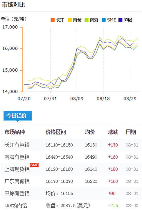 鋁錠價格今日鋁價2017-8-31