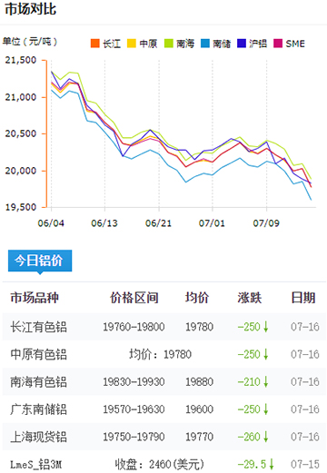 鋁錠價格今日鋁價7-16.jpg