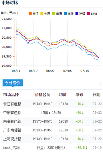 鋁錠價(jià)格今日鋁價(jià)7-22.jpg