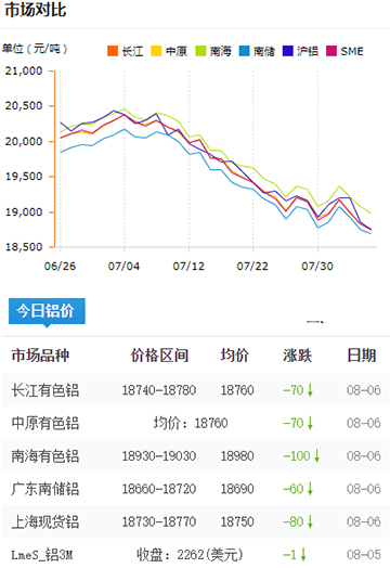 鋁錠價(jià)格今日鋁價(jià)8-6.jpg