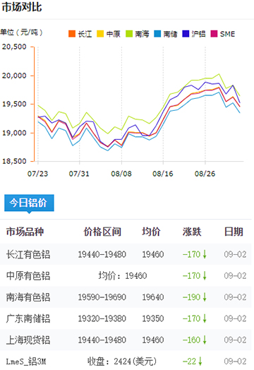 鋁錠價格今日鋁價09-03.jpg