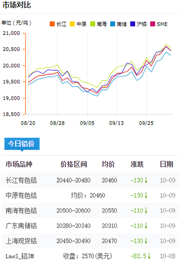 鋁錠價(jià)格今日鋁價(jià)2024-10-09.jpg