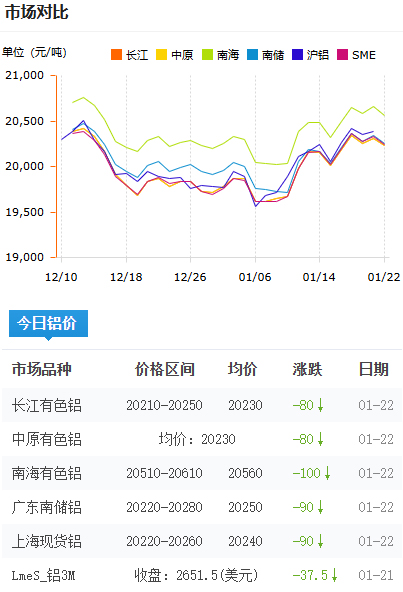 鋁錠價格今日價格2025-1-22.jpg